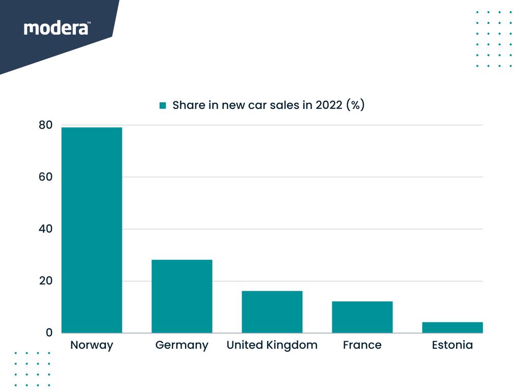 Share in new car sales in 2022 (%)